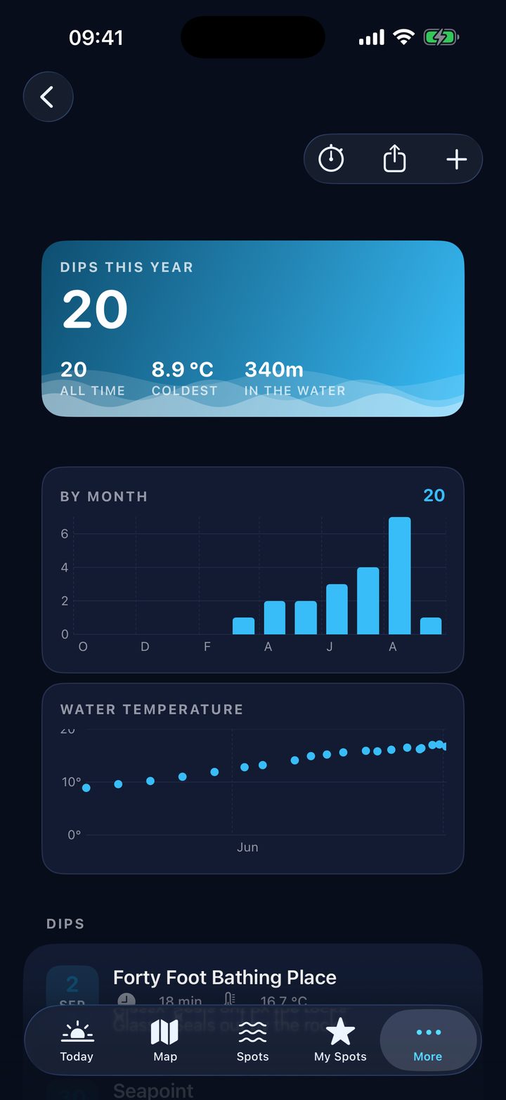 Swim journal with dips this year and charts