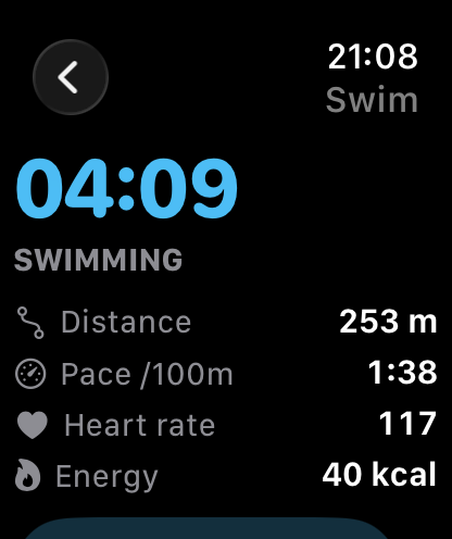 Apple Watch tracking a swim: 4 minutes 9 seconds, 253 metres, 1:38 per 100 metres, heart rate 117